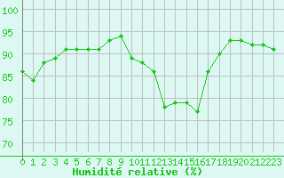Courbe de l'humidit relative pour Troyes (10)