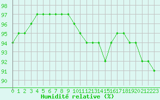 Courbe de l'humidit relative pour la bouée 62107