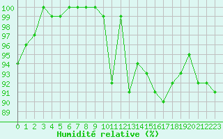 Courbe de l'humidit relative pour Chivres (Be)