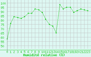 Courbe de l'humidit relative pour Rodez (12)