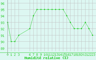 Courbe de l'humidit relative pour Saint-Haon (43)