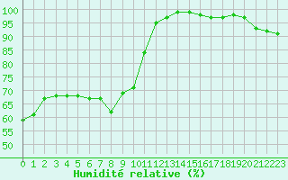 Courbe de l'humidit relative pour le bateau LF4H