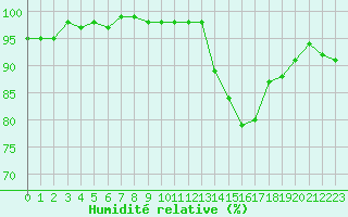Courbe de l'humidit relative pour Guret Saint-Laurent (23)