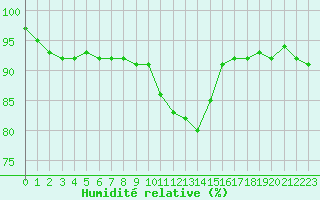 Courbe de l'humidit relative pour Torcy (77)