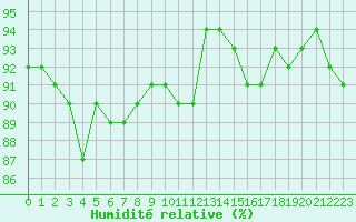 Courbe de l'humidit relative pour Saint-Mdard-d'Aunis (17)