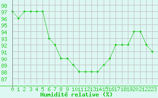 Courbe de l'humidit relative pour Charleville-Mzires (08)