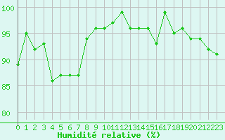 Courbe de l'humidit relative pour Punkaharju Airport