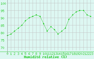 Courbe de l'humidit relative pour Dieppe (76)