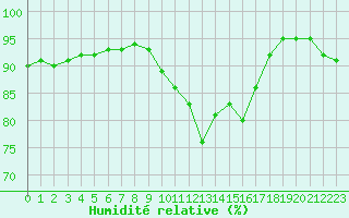 Courbe de l'humidit relative pour Ile du Levant (83)