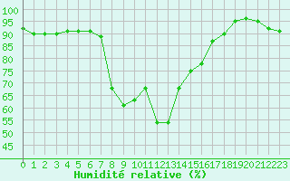 Courbe de l'humidit relative pour Trapani / Birgi