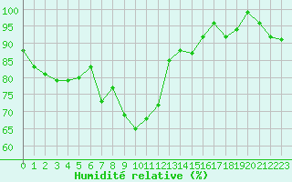 Courbe de l'humidit relative pour Guetsch