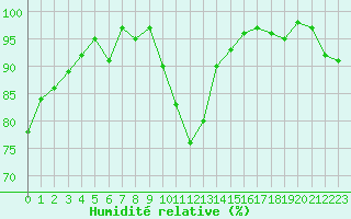 Courbe de l'humidit relative pour Ploeren (56)