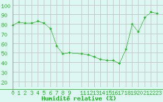 Courbe de l'humidit relative pour Sattel-Aegeri (Sw)