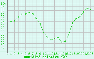 Courbe de l'humidit relative pour Gottfrieding