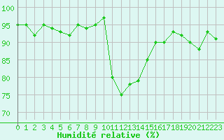 Courbe de l'humidit relative pour Xonrupt-Longemer (88)