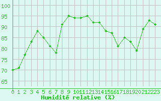 Courbe de l'humidit relative pour Coulommes-et-Marqueny (08)