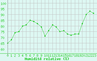 Courbe de l'humidit relative pour Bulson (08)