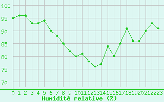 Courbe de l'humidit relative pour Saint-Brieuc (22)