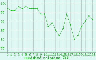 Courbe de l'humidit relative pour Saint-Igneuc (22)
