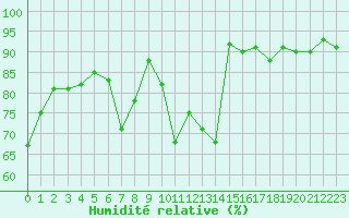 Courbe de l'humidit relative pour Saint Gallen