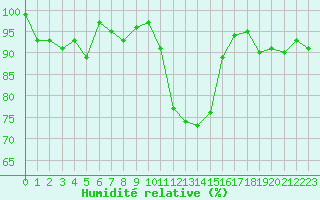 Courbe de l'humidit relative pour Plymouth (UK)