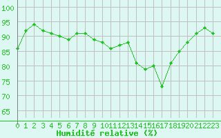 Courbe de l'humidit relative pour Le Touquet (62)