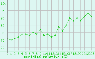Courbe de l'humidit relative pour Helgoland