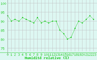 Courbe de l'humidit relative pour Boulaide (Lux)