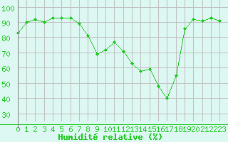 Courbe de l'humidit relative pour Dole-Tavaux (39)