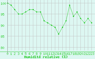 Courbe de l'humidit relative pour Inari Saariselka