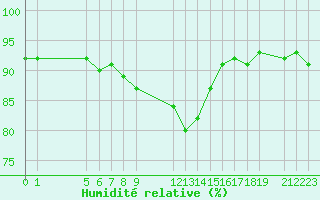 Courbe de l'humidit relative pour le bateau BATEU03