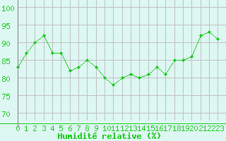 Courbe de l'humidit relative pour Russaro