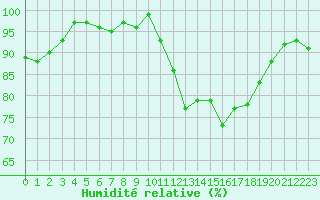 Courbe de l'humidit relative pour Cernay-la-Ville (78)