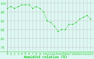 Courbe de l'humidit relative pour Quickborn