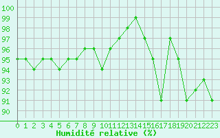Courbe de l'humidit relative pour Norderney