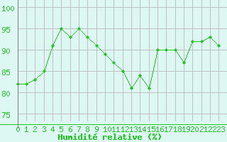 Courbe de l'humidit relative pour Spa - La Sauvenire (Be)