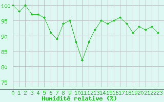 Courbe de l'humidit relative pour Loftus Samos