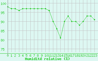 Courbe de l'humidit relative pour Svenska Hogarna