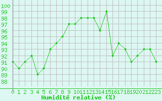 Courbe de l'humidit relative pour Cap Gris-Nez (62)