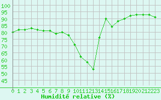 Courbe de l'humidit relative pour Saint-Vran (05)
