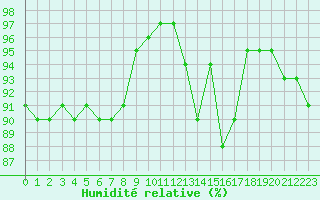 Courbe de l'humidit relative pour Carcassonne (11)