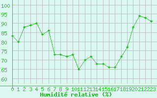 Courbe de l'humidit relative pour Terschelling Hoorn