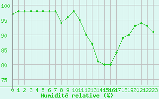 Courbe de l'humidit relative pour Tours (37)