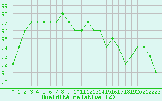 Courbe de l'humidit relative pour Strasbourg (67)