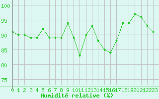 Courbe de l'humidit relative pour Luedenscheid