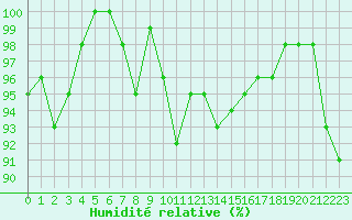 Courbe de l'humidit relative pour Machichaco Faro