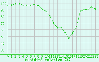 Courbe de l'humidit relative pour Leek Thorncliffe