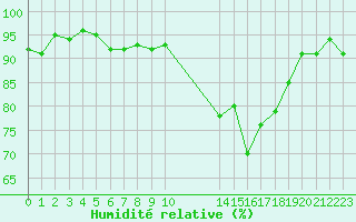 Courbe de l'humidit relative pour Potes / Torre del Infantado (Esp)