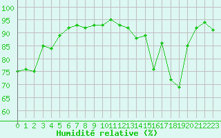 Courbe de l'humidit relative pour Langres (52) 