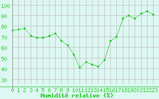 Courbe de l'humidit relative pour Alajar
